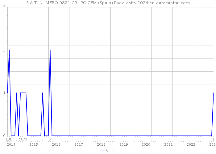 S.A.T. NUMERO 9821 GRUPO CFM (Spain) Page visits 2024 