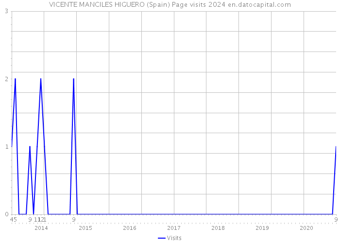 VICENTE MANCILES HIGUERO (Spain) Page visits 2024 