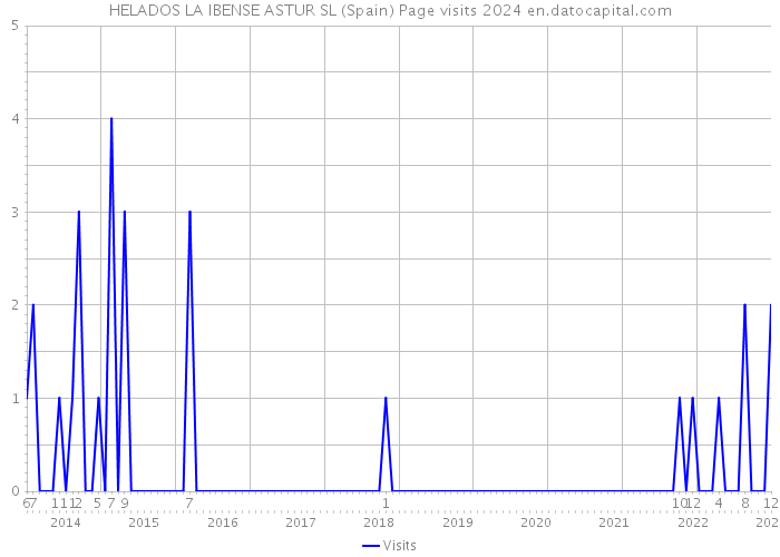 HELADOS LA IBENSE ASTUR SL (Spain) Page visits 2024 