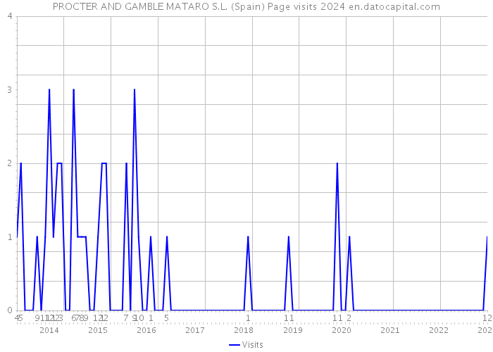 PROCTER AND GAMBLE MATARO S.L. (Spain) Page visits 2024 