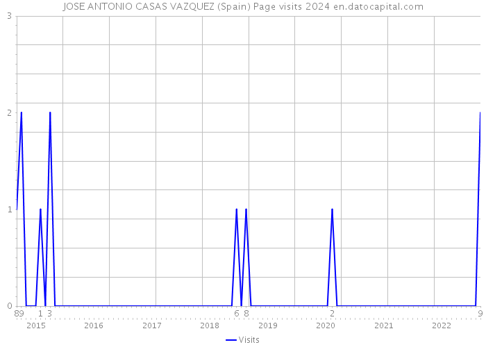 JOSE ANTONIO CASAS VAZQUEZ (Spain) Page visits 2024 