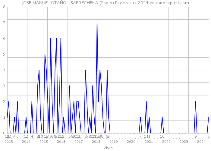 JOSE MANUEL OTAÑO UBARRECHENA (Spain) Page visits 2024 
