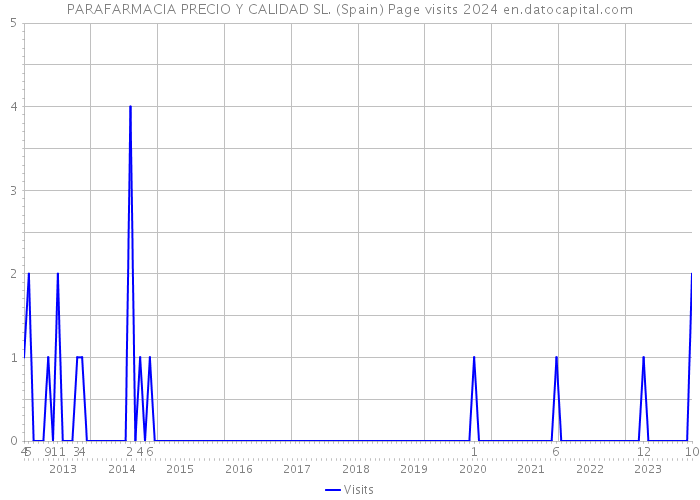 PARAFARMACIA PRECIO Y CALIDAD SL. (Spain) Page visits 2024 