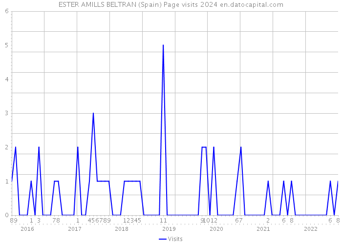 ESTER AMILLS BELTRAN (Spain) Page visits 2024 