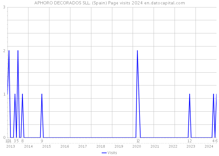 APHORO DECORADOS SLL. (Spain) Page visits 2024 