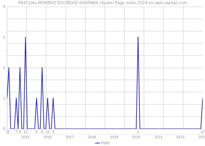 PASCUAL MORENO SOCIEDAD ANONIMA (Spain) Page visits 2024 