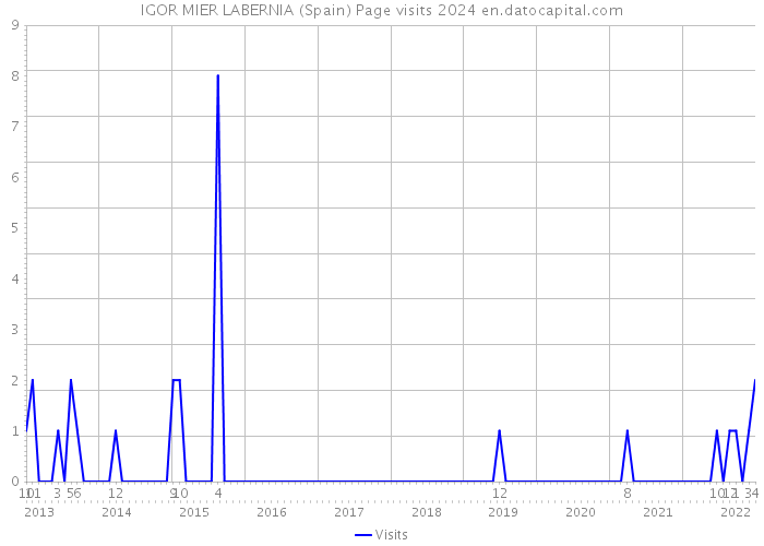 IGOR MIER LABERNIA (Spain) Page visits 2024 