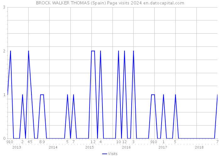 BROCK WALKER THOMAS (Spain) Page visits 2024 