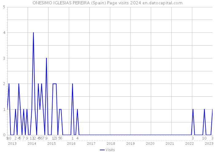 ONESIMO IGLESIAS PEREIRA (Spain) Page visits 2024 