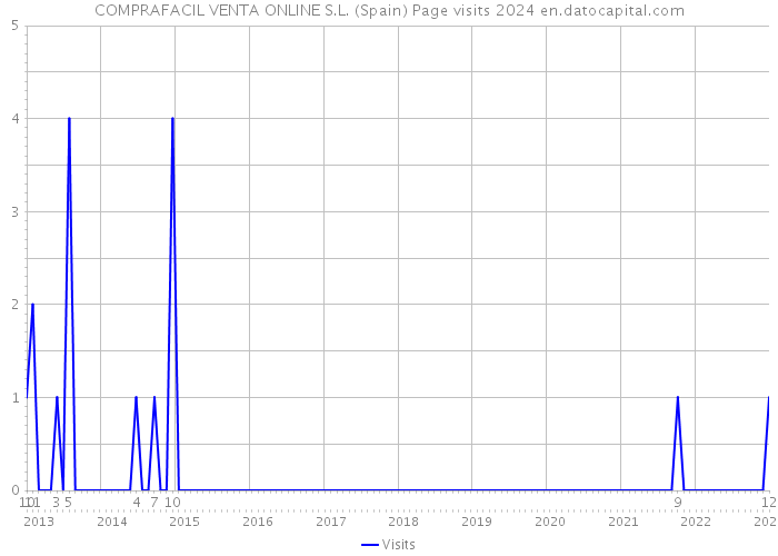 COMPRAFACIL VENTA ONLINE S.L. (Spain) Page visits 2024 