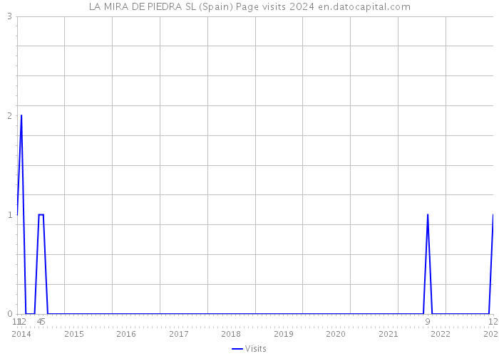 LA MIRA DE PIEDRA SL (Spain) Page visits 2024 