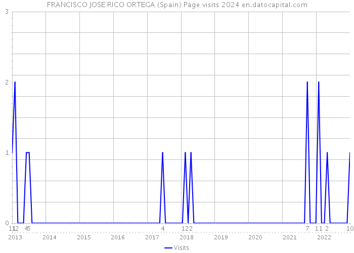 FRANCISCO JOSE RICO ORTEGA (Spain) Page visits 2024 