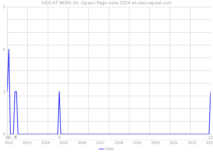 KIDS AT WORK SA. (Spain) Page visits 2024 