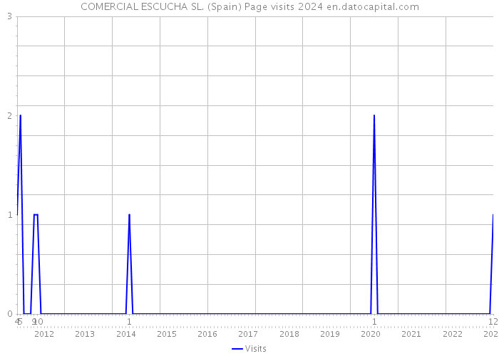 COMERCIAL ESCUCHA SL. (Spain) Page visits 2024 