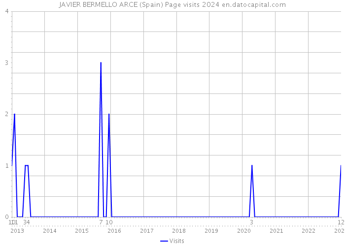 JAVIER BERMELLO ARCE (Spain) Page visits 2024 
