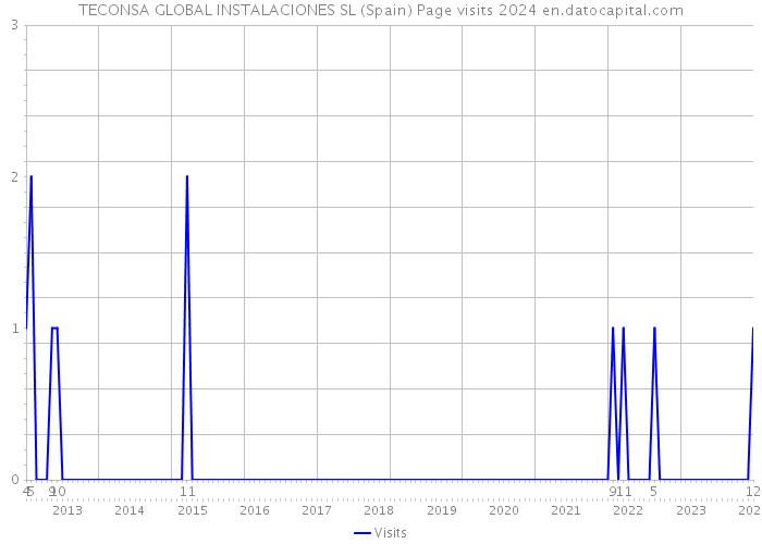 TECONSA GLOBAL INSTALACIONES SL (Spain) Page visits 2024 