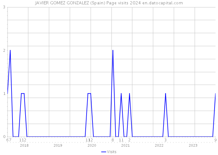 JAVIER GOMEZ GONZALEZ (Spain) Page visits 2024 