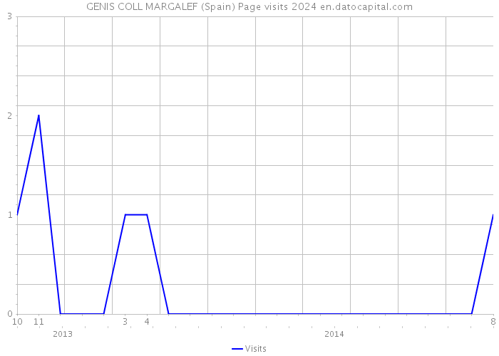 GENIS COLL MARGALEF (Spain) Page visits 2024 