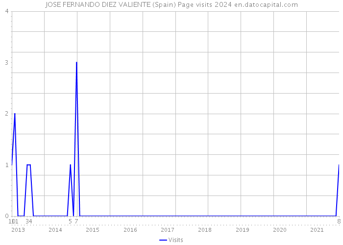 JOSE FERNANDO DIEZ VALIENTE (Spain) Page visits 2024 
