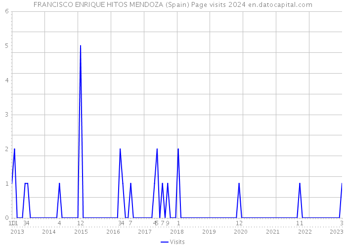 FRANCISCO ENRIQUE HITOS MENDOZA (Spain) Page visits 2024 