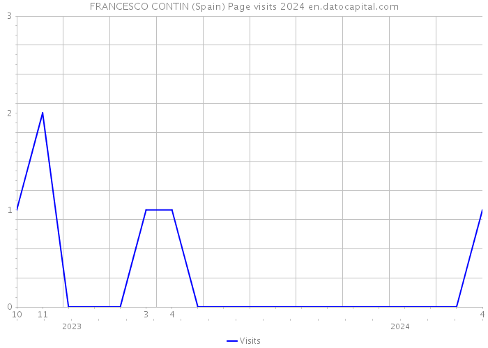 FRANCESCO CONTIN (Spain) Page visits 2024 
