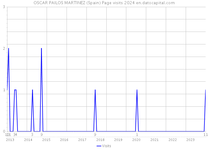 OSCAR PAILOS MARTINEZ (Spain) Page visits 2024 