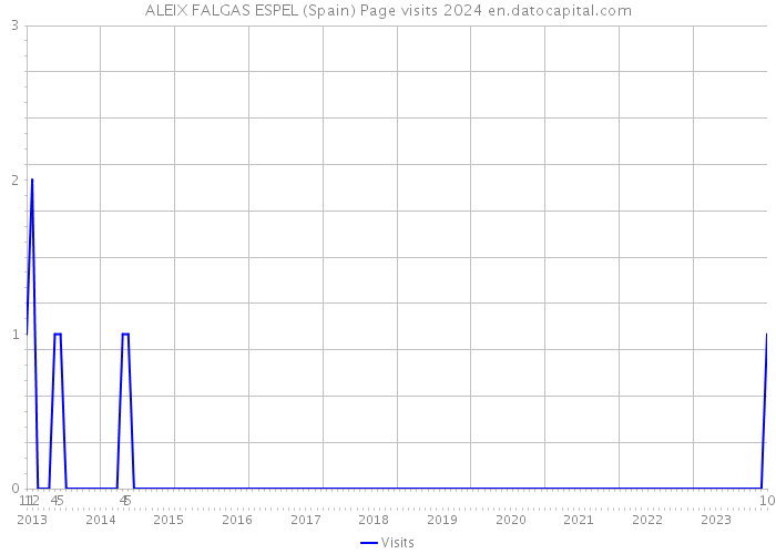 ALEIX FALGAS ESPEL (Spain) Page visits 2024 