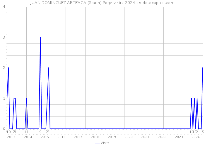 JUAN DOMINGUEZ ARTEAGA (Spain) Page visits 2024 