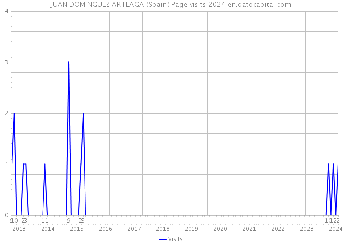 JUAN DOMINGUEZ ARTEAGA (Spain) Page visits 2024 