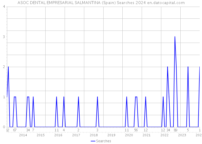 ASOC DENTAL EMPRESARIAL SALMANTINA (Spain) Searches 2024 