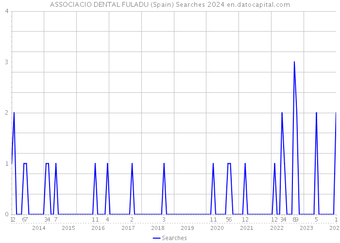 ASSOCIACIO DENTAL FULADU (Spain) Searches 2024 
