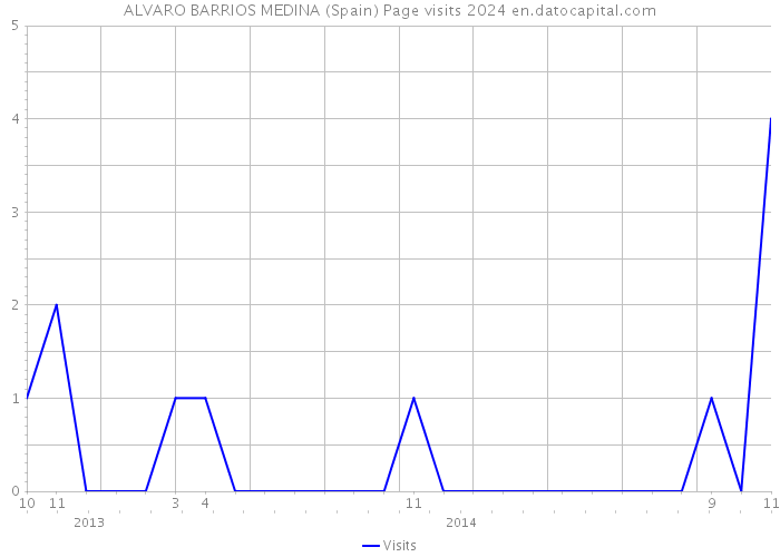 ALVARO BARRIOS MEDINA (Spain) Page visits 2024 