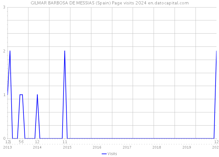 GILMAR BARBOSA DE MESSIAS (Spain) Page visits 2024 