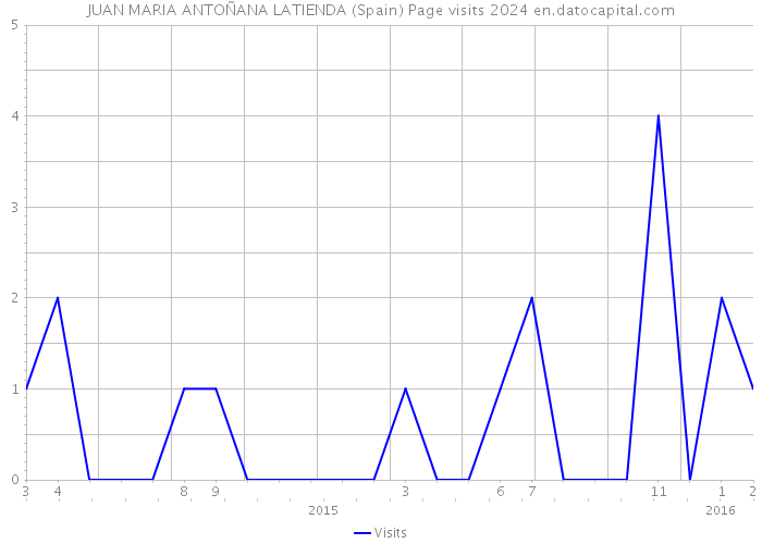 JUAN MARIA ANTOÑANA LATIENDA (Spain) Page visits 2024 