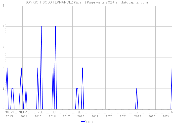 JON GOITISOLO FERNANDEZ (Spain) Page visits 2024 