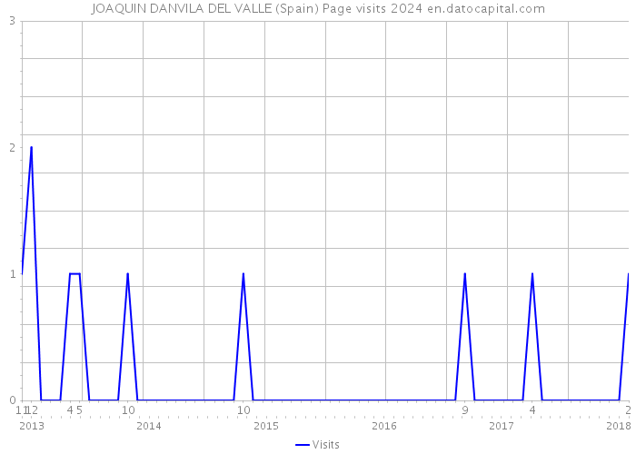 JOAQUIN DANVILA DEL VALLE (Spain) Page visits 2024 