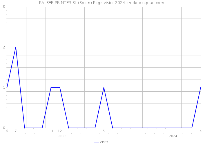 PALBER PRINTER SL (Spain) Page visits 2024 