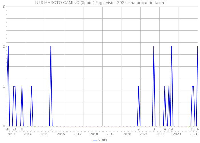 LUIS MAROTO CAMINO (Spain) Page visits 2024 