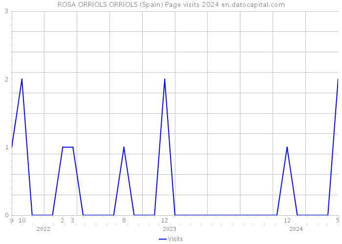 ROSA ORRIOLS ORRIOLS (Spain) Page visits 2024 