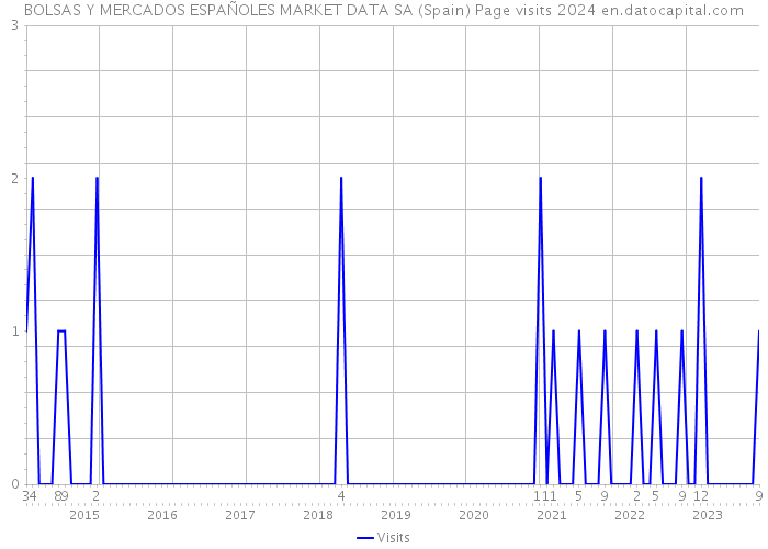 BOLSAS Y MERCADOS ESPAÑOLES MARKET DATA SA (Spain) Page visits 2024 