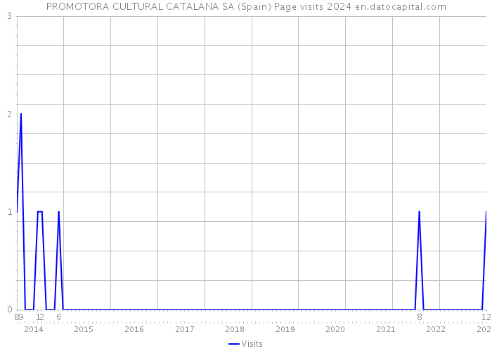 PROMOTORA CULTURAL CATALANA SA (Spain) Page visits 2024 