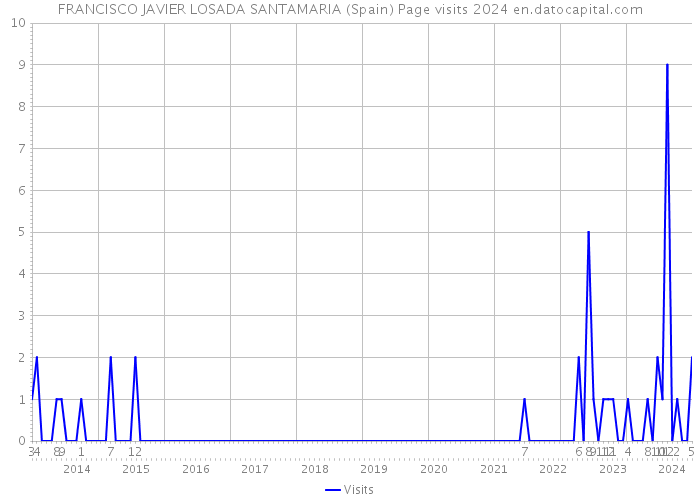FRANCISCO JAVIER LOSADA SANTAMARIA (Spain) Page visits 2024 