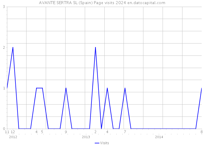 AVANTE SERTRA SL (Spain) Page visits 2024 