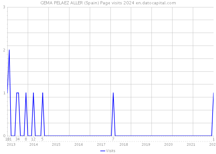 GEMA PELAEZ ALLER (Spain) Page visits 2024 