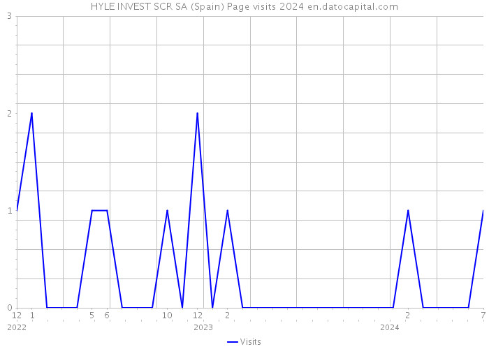 HYLE INVEST SCR SA (Spain) Page visits 2024 