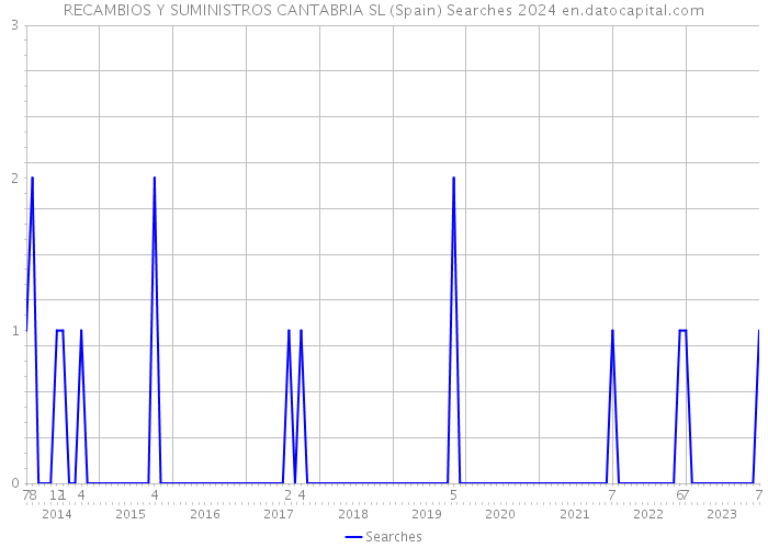 RECAMBIOS Y SUMINISTROS CANTABRIA SL (Spain) Searches 2024 