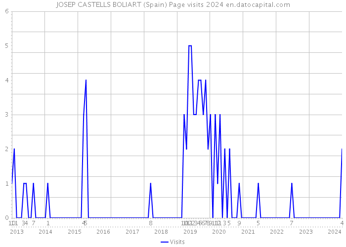 JOSEP CASTELLS BOLIART (Spain) Page visits 2024 