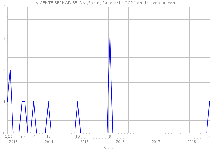 VICENTE BERNAD BELDA (Spain) Page visits 2024 