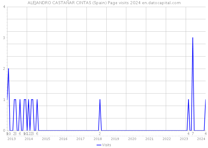 ALEJANDRO CASTAÑAR CINTAS (Spain) Page visits 2024 