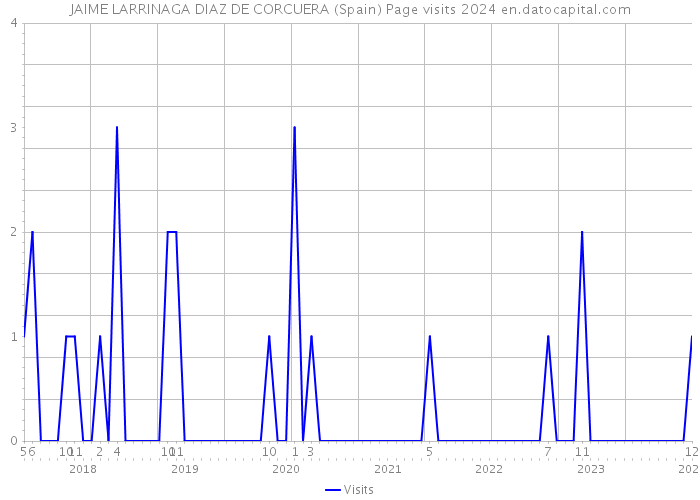 JAIME LARRINAGA DIAZ DE CORCUERA (Spain) Page visits 2024 